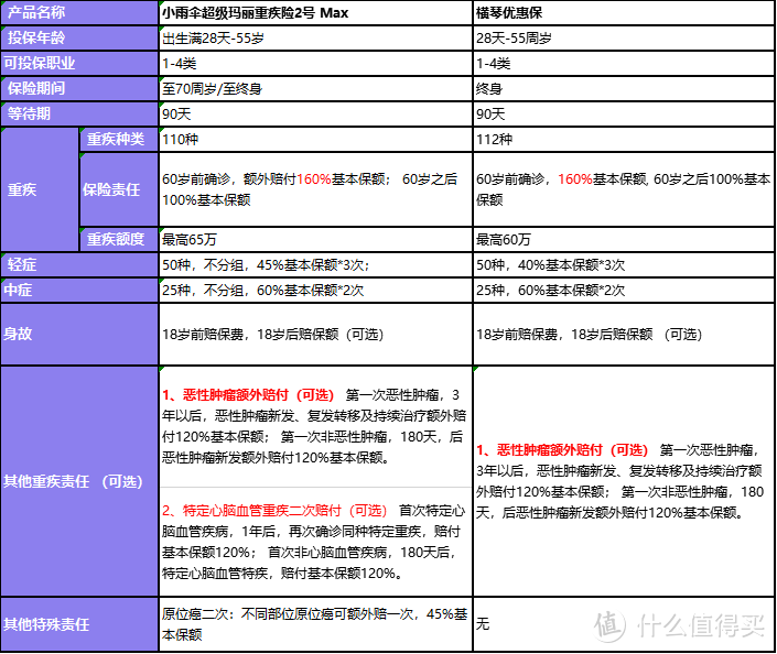 这款高性价比重疾险，心脑血管重疾也能赔！