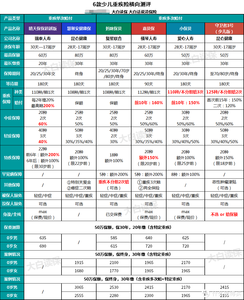 一文看懂孩子重疾险，选重疾险的方法技巧全部告诉你！