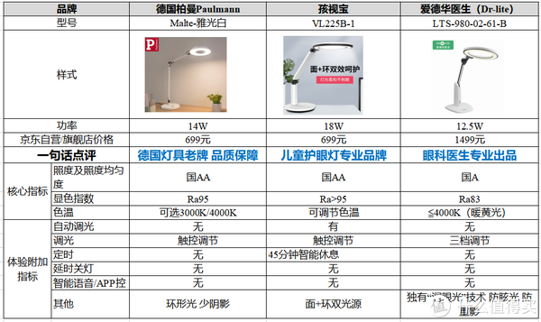 600元以上护眼灯产品参数对比