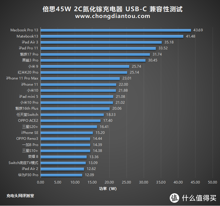 双口同时快充享双倍快乐，倍思45W 2C氮化镓充电器开箱评测