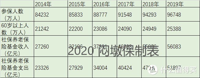 【年金】L2：全网目前唯一客观计算的社保养老金替代率