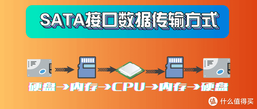 「固态科普」M.2接口、SATA接口有啥区别？