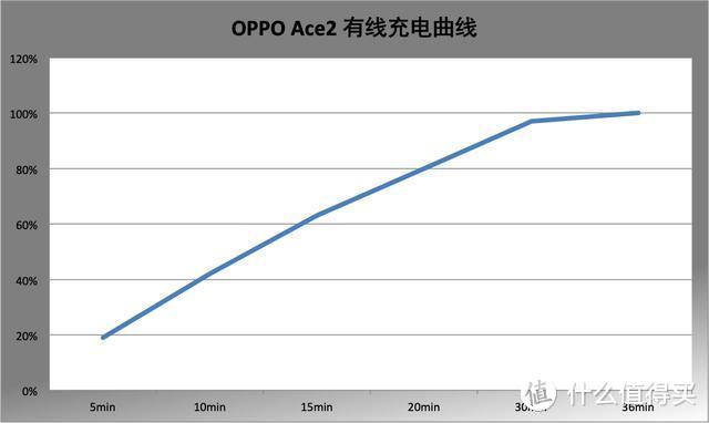 【图文+视频】解析OPPO Ace2 数字密码：105W快充是否能成为5G真香旗舰