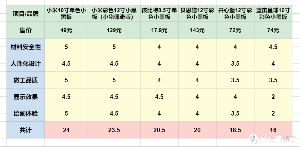 六一礼物哪家选？护眼就看小黑板！市售儿童手写板教你怎么选