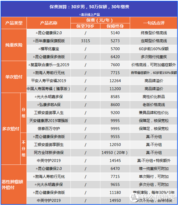 2020产品系列丨市面上有哪些款式的重疾险：2020年5月最新最全重疾险产品测评盘点