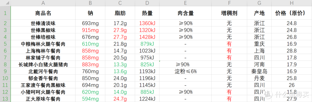 前三个数值中的高&低我分别用红&绿标示出来