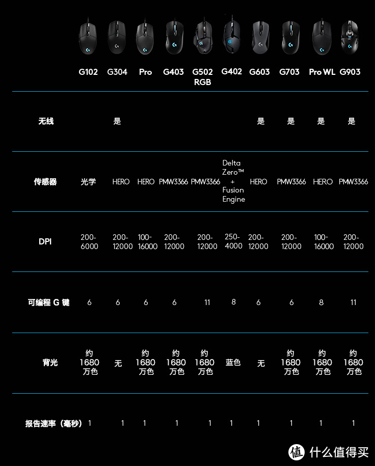 长文多图！来自一个罗技老粉丝的办公和游戏鼠标较全面推荐