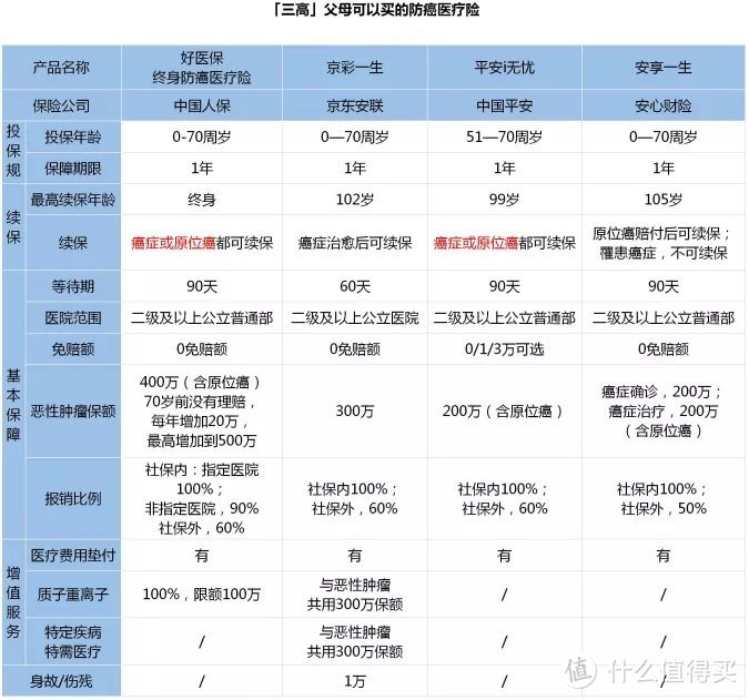 支付宝里续保一辈子的防癌医疗险