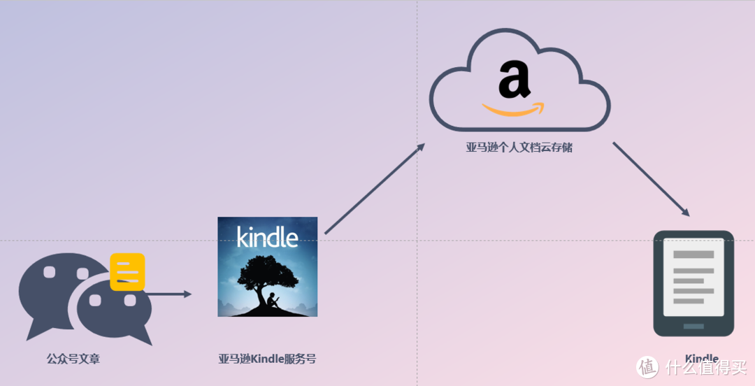 坚持打卡白嫖泡面盖？先学学如何正确使用Kindle吧（最详细教程）