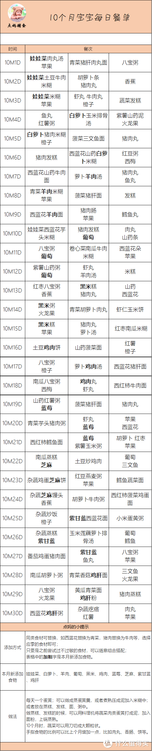 10个月宝宝辅食添加全攻略，附每日餐单和营养食谱！