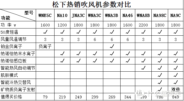 618吹风机怎么选？一文看懂松下吹风机各型号的区别