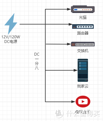 弱电箱神器-DC电源模组