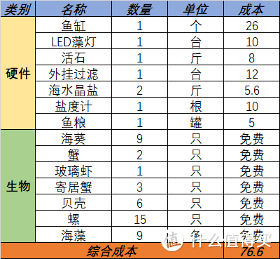 总成本76.6元，还有比这更便宜的海缸么