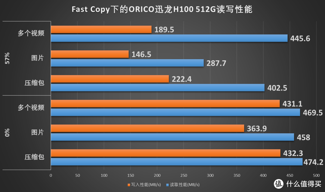 这次不装机，ORICO迅龙H100 SSD与透明硬盘盒套装体验点评