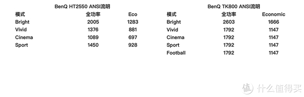 明基W1700（美版型号2550）和TK800在projectorcentral.com的实测亮度数据，两者的明亮模式（Bright）都存在非常明显的偏色现象，几乎是不可用状态，影院模式（Cinema）才是较好的可用状态，这时候两者的优化亮度分别是1089流明和1792流明，而两台机器的标称值分别是2200流明和3000流明，基本都只有标称亮度的一半左右。