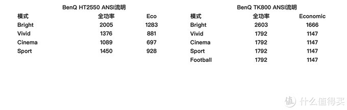 明基W1700（美版型号2550）和TK800在projectorcentral.com的实测亮度数据，两者的明亮模式（Bright）都存在非常明显的偏色现象，几乎是不可用状态，影院模式（Cinema）才是较好的可用状态，这时候两者的优化亮度分别是1089流明和1792流明，而两台机器的标称值分别是2200流明和3000流明，基本都只有标称亮度的一半左右。