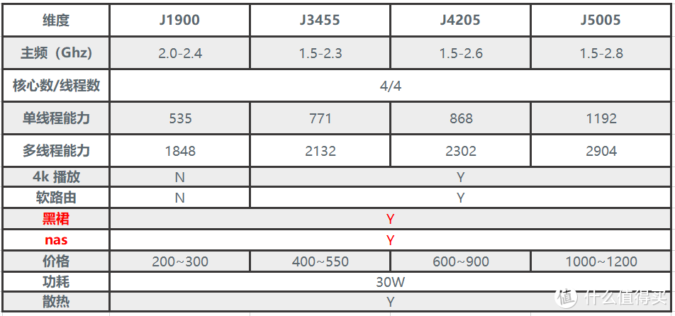 J1900、J3455、J4205、J5005多角度对比