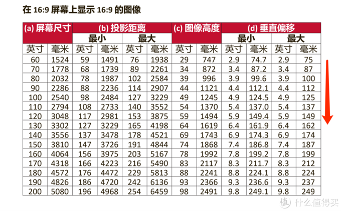 100寸的投射偏移是125毫米，120寸是149毫米