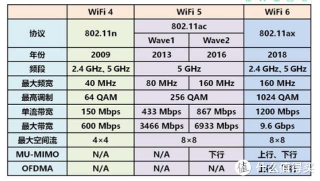 499就别买WiFi6，全屋满信号才是你的需要，360天穹系列双母路由