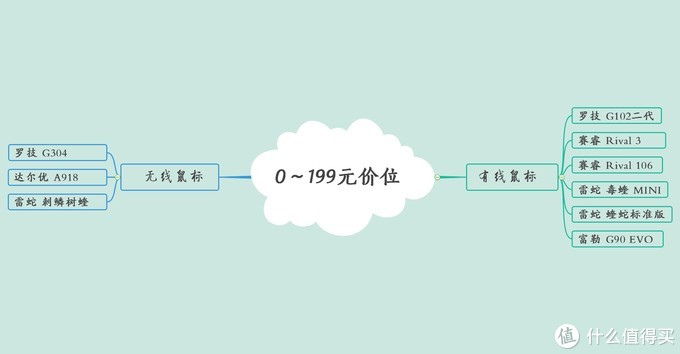 什么值得买？啥价值得买？这样买得值！聊聊618键鼠外设选购的那些事