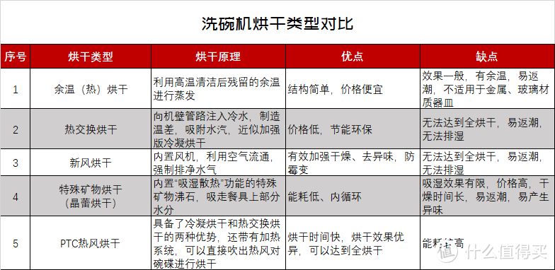 618将近：教您如何选购一台合适的洗碗机