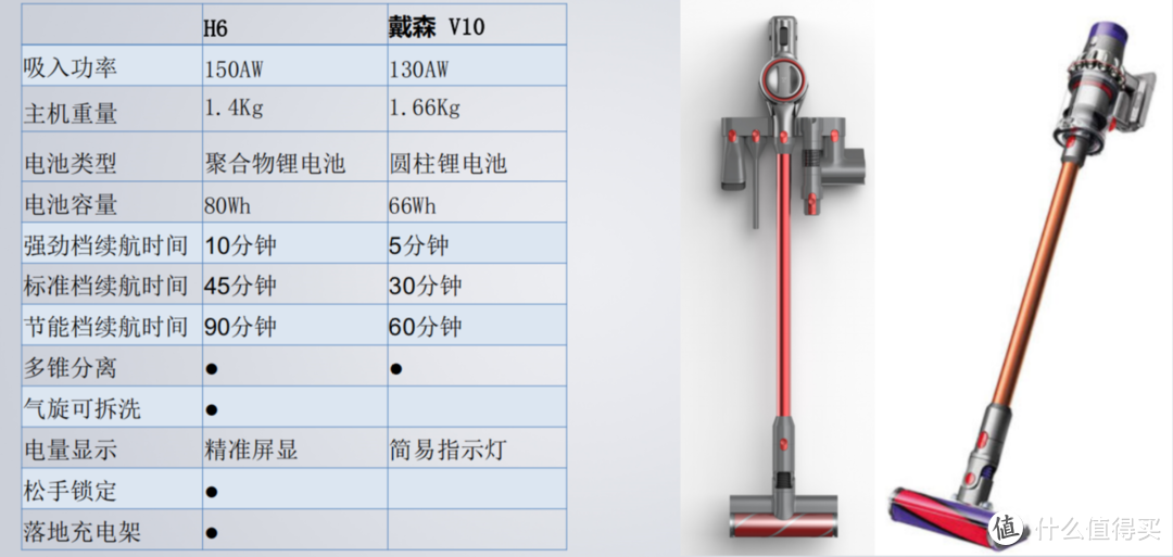 石头H6与戴森V10对比