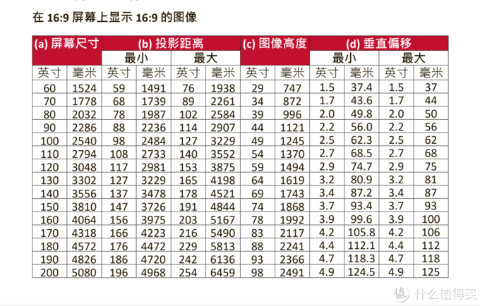 4米的客厅，极限状态能投接近140寸+