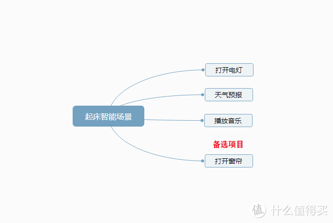 天猫精灵智能家居崛起之路※智能联动初尝试