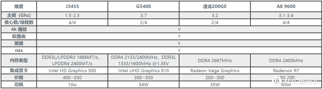 J3455、G5400、速龙200GE和A8 9600多维度对比