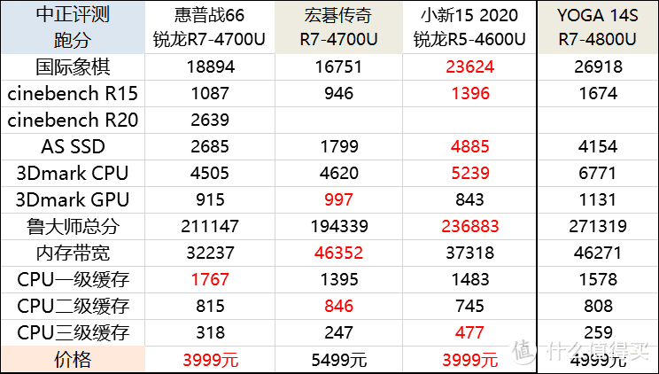 3999元，真八核笔记本？惠普·战66锐龙R7-4700U轻薄本开箱