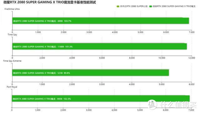 图灵魔龙，造就英雄！微星2080 SUPER GAMING TRIO显卡评测