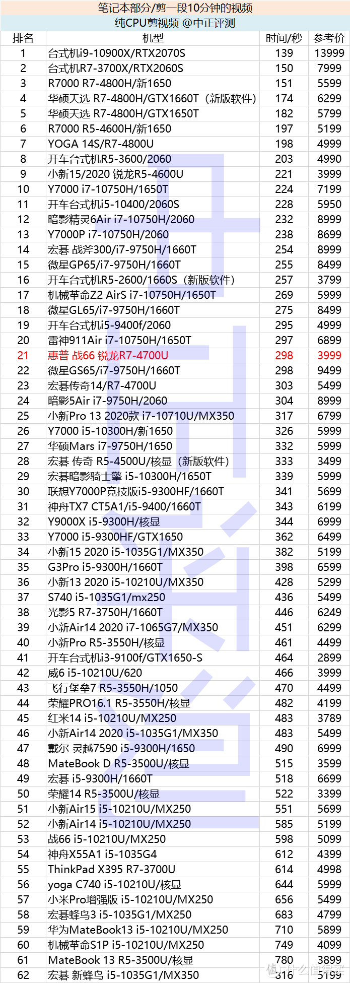 3999元，真八核笔记本？惠普·战66锐龙R7-4700U轻薄本开箱