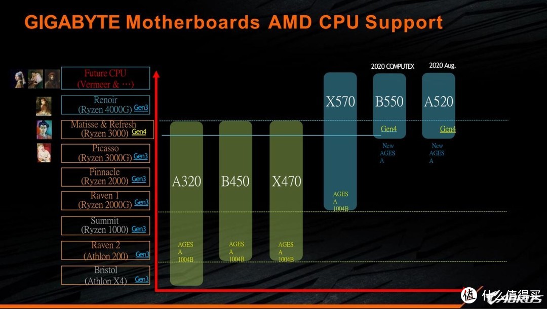 用老款降价+新款“组合拳”来硬刚英特尔：AMD将发布3900 XT、3800 XT和3600 XT处理器