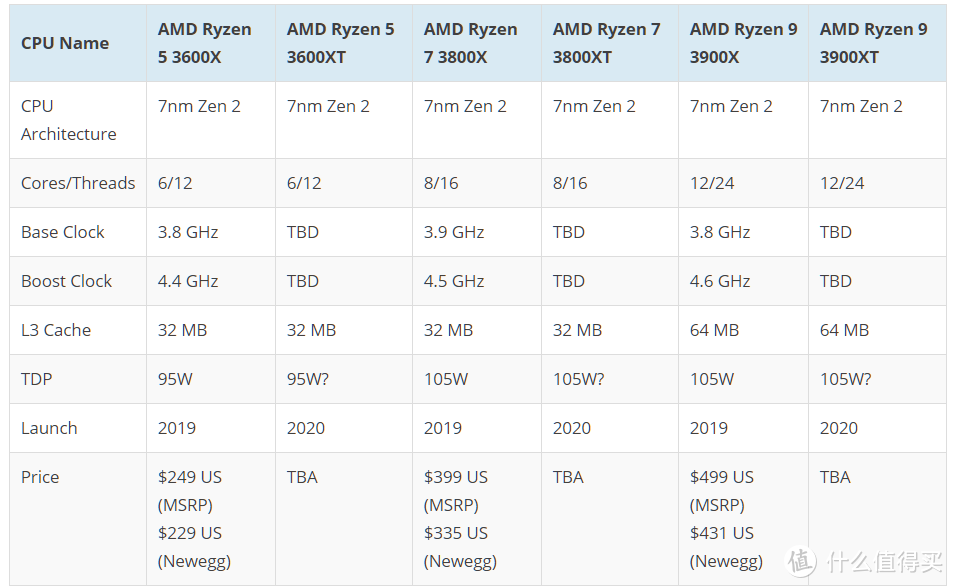 用老款降价+新款“组合拳”来硬刚英特尔：AMD将发布3900 XT、3800 XT和3600 XT处理器