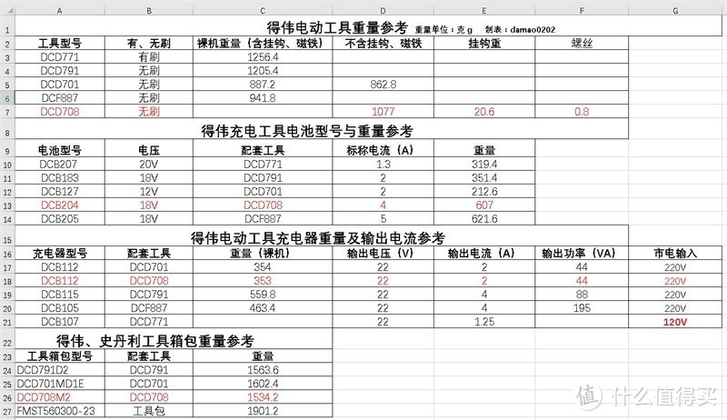 细化有道，兼容相宜---得伟DCD708无刷紧凑型充电钻入手体验