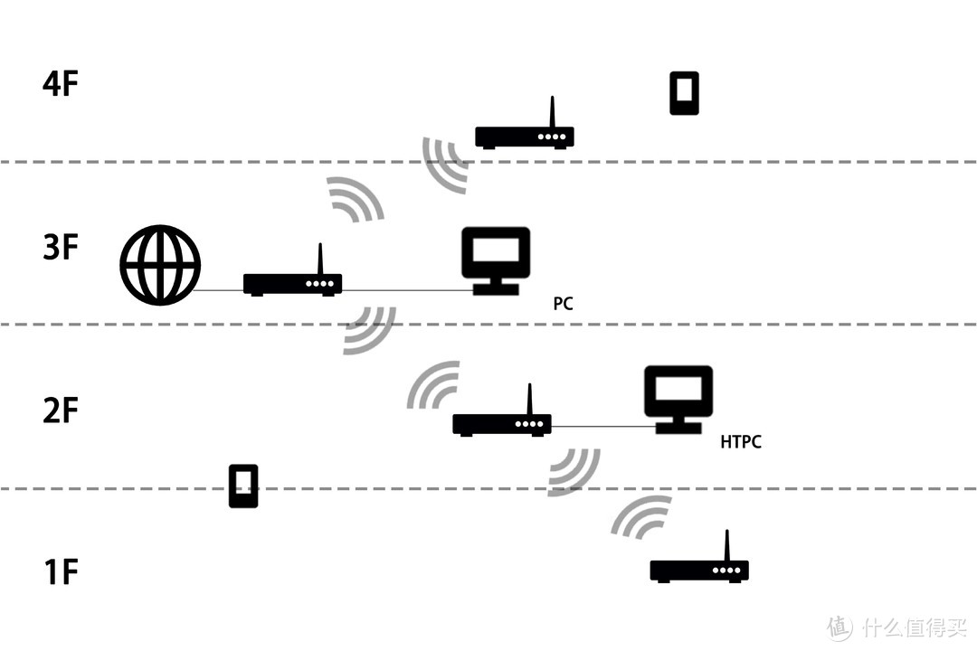 让家每一个角落都有WIFI——618路由器组网攻略