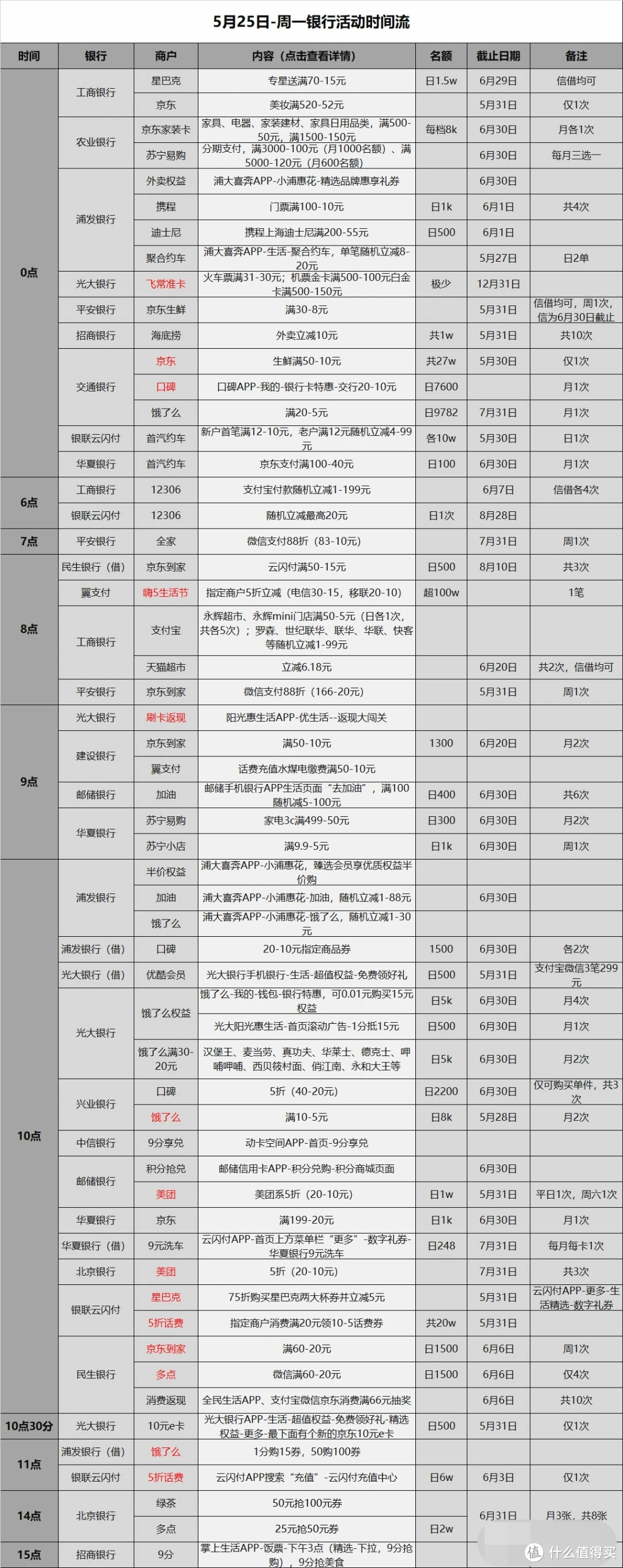 信用卡优惠活动汇总-2020.5.25