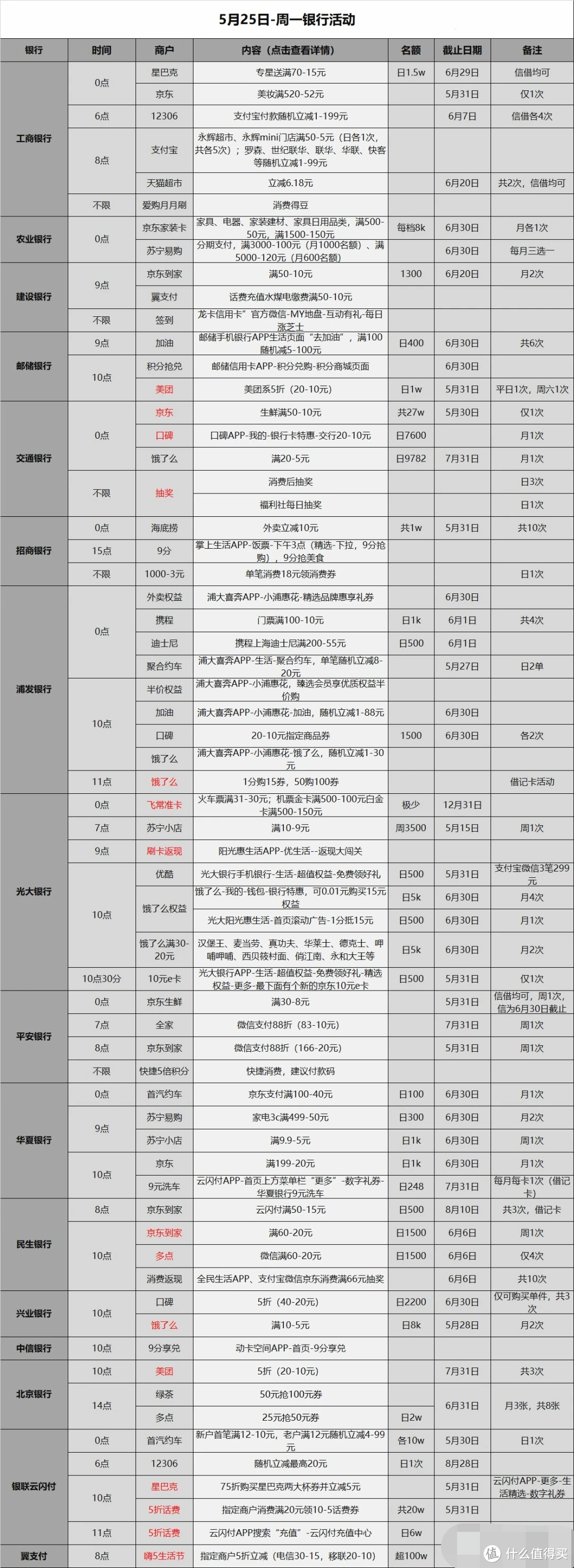 信用卡优惠活动汇总-2020.5.25