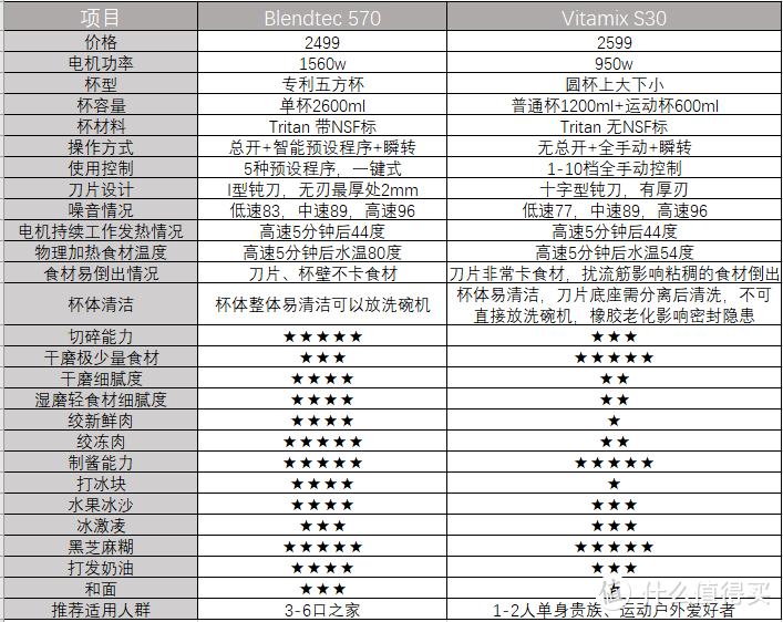 破壁机硬核评测，Blendtec & Vitamix 基础款，你想知道的都在这里！