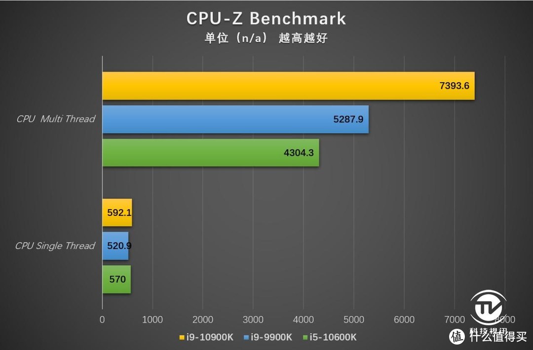 中流砥柱称霸3A游戏 十代酷睿i5-10600K评测