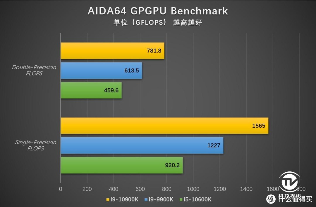 中流砥柱称霸3A游戏 十代酷睿i5-10600K评测