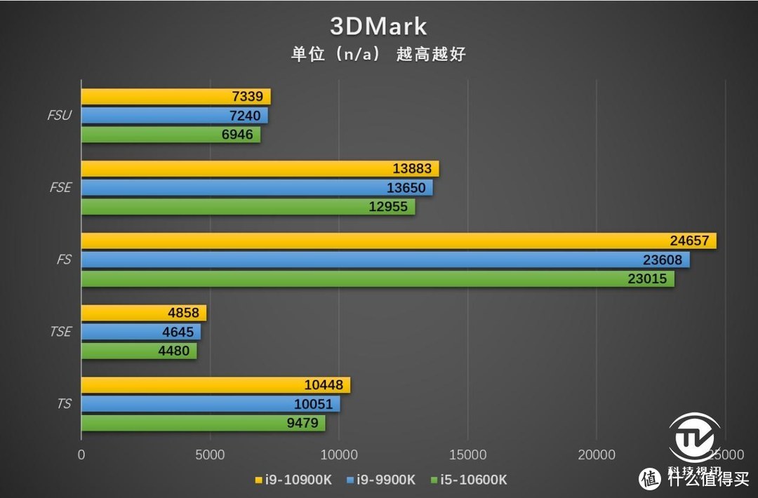 中流砥柱称霸3A游戏 十代酷睿i5-10600K评测