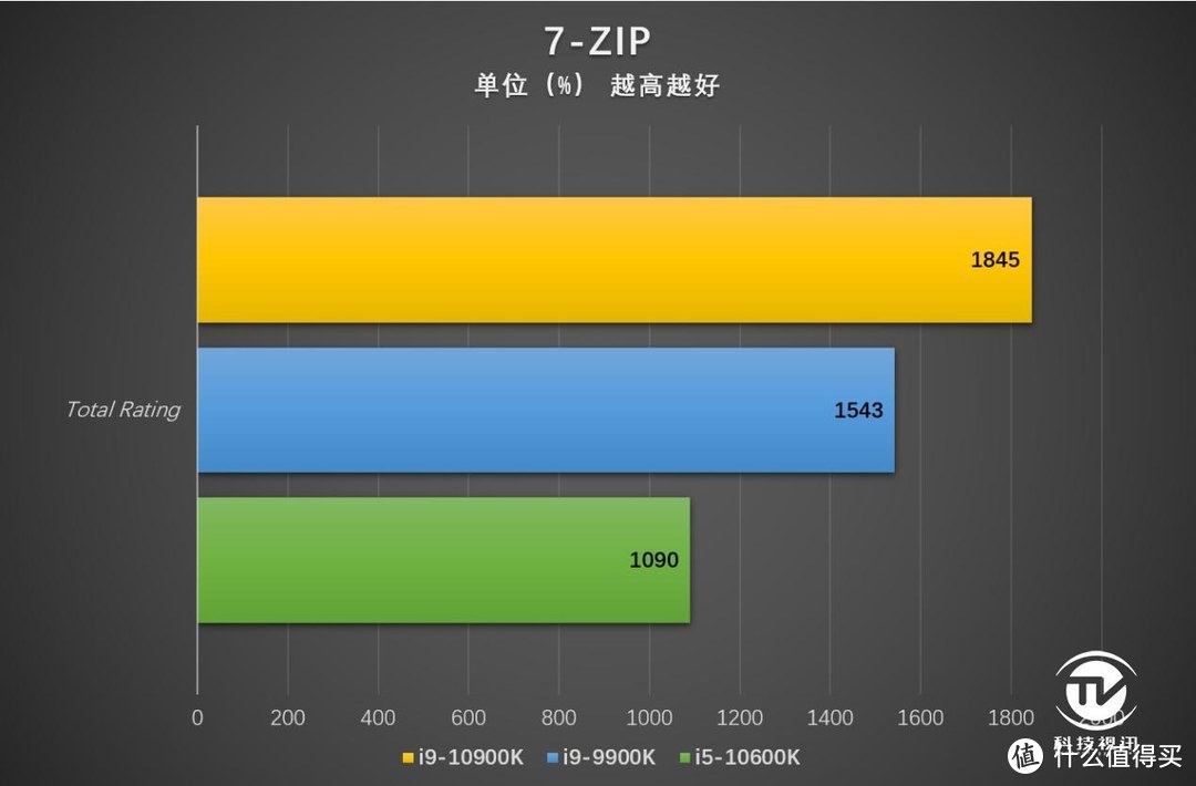 中流砥柱称霸3A游戏 十代酷睿i5-10600K评测