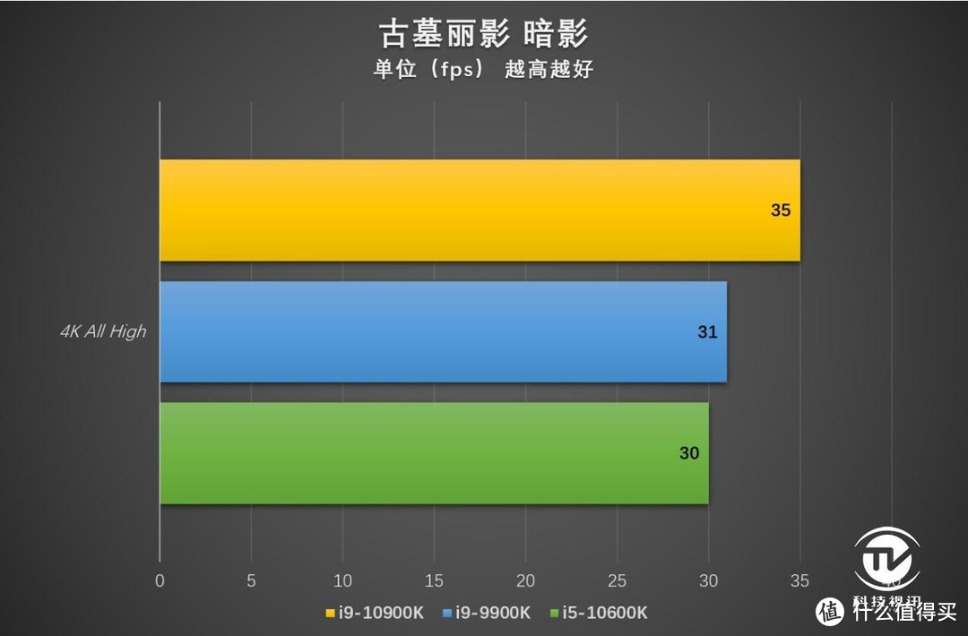 中流砥柱称霸3A游戏 十代酷睿i5-10600K评测