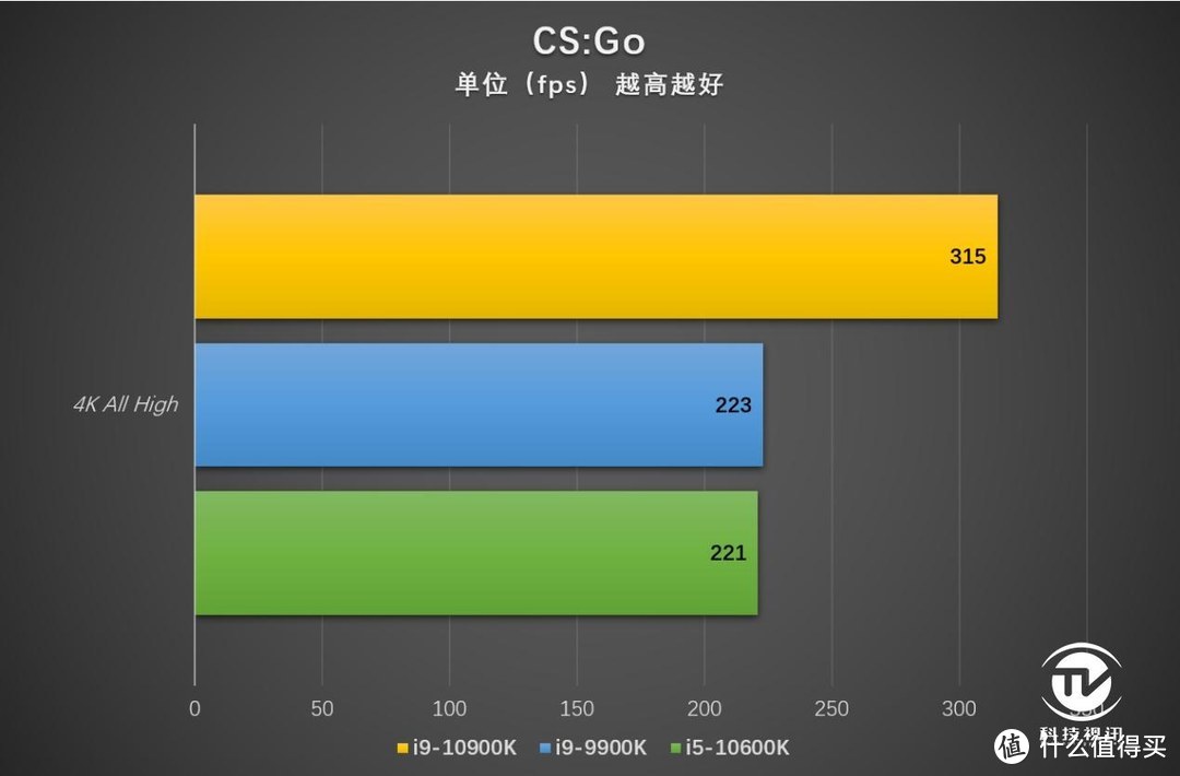 中流砥柱称霸3A游戏 十代酷睿i5-10600K评测