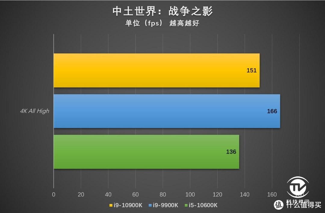 中流砥柱称霸3A游戏 十代酷睿i5-10600K评测