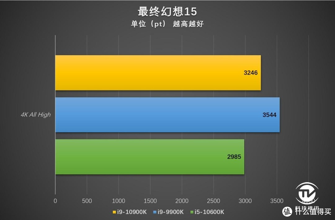 中流砥柱称霸3A游戏 十代酷睿i5-10600K评测