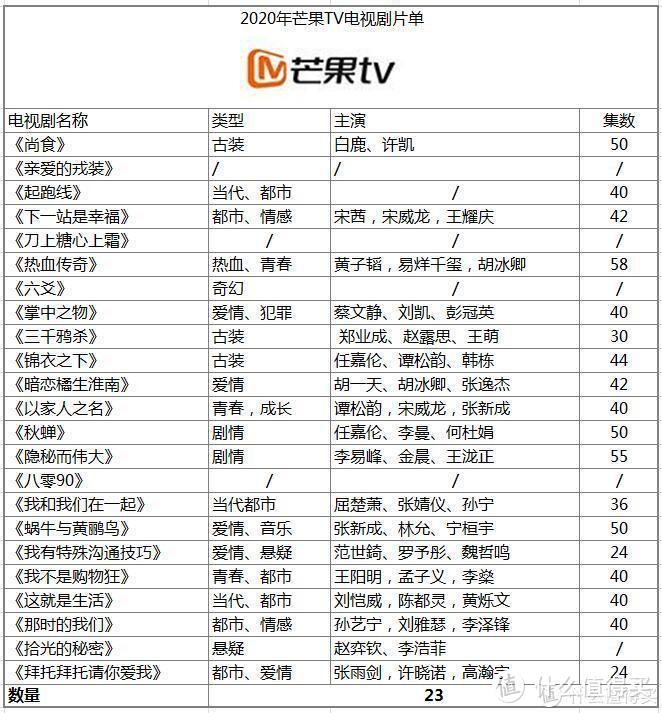 视频会员哪家强？四大主流视频网站横评对比 花最少的钱看最多的剧