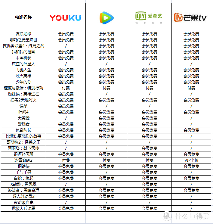 视频会员哪家强？四大主流视频网站横评对比 花最少的钱看最多的剧