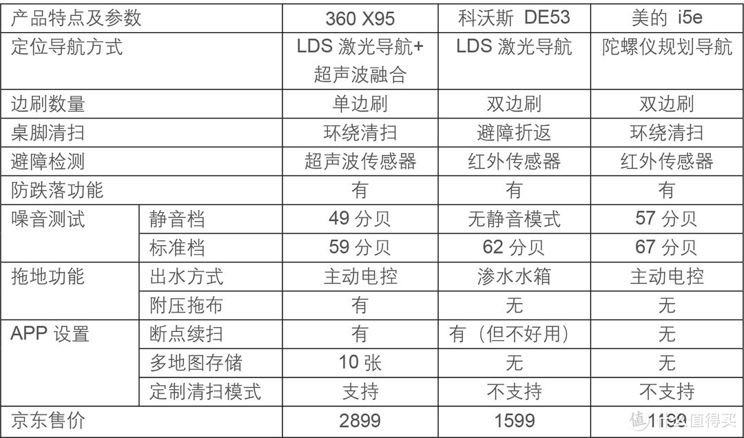 ▲ 360 X95、科沃斯DE53、美的i5e对比。